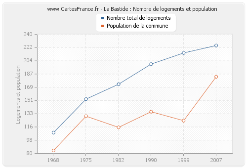 La Bastide : Nombre de logements et population